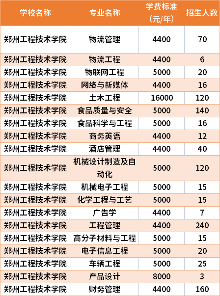 鄭州工程技術(shù)學(xué)院2021年專升本專業(yè)計劃及學(xué)費