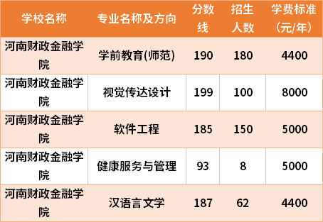 河南财政金融学院2021年专升本分数线