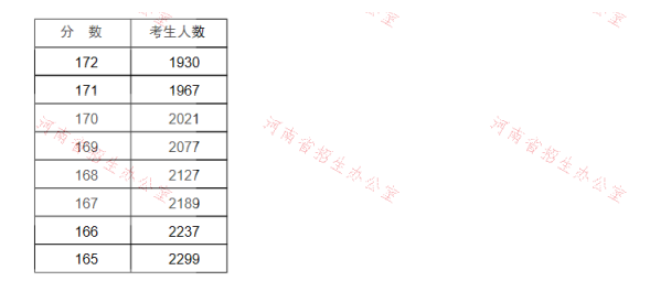 2021年河南專升本護(hù)理學(xué)專業(yè)成績(jī)分段表