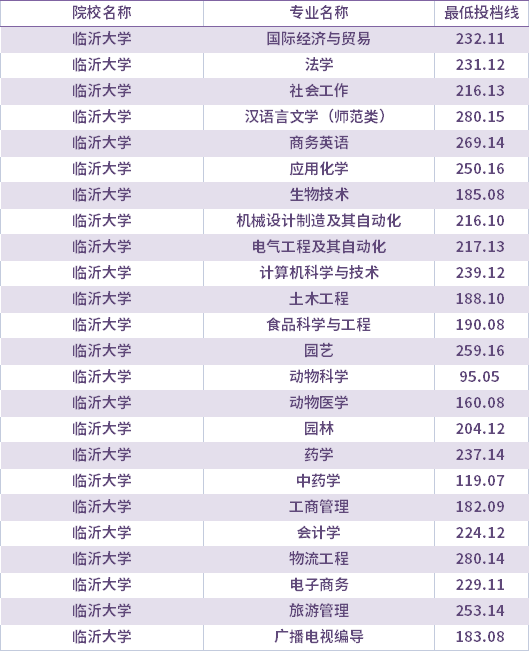 2021年臨沂大學建檔立卡考生專升本錄取分數(shù)線(最低投檔線)