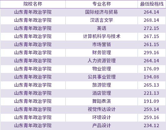 2021年山東青年政治學(xué)院校薦生考生專升本錄取分?jǐn)?shù)線(最低投檔線)