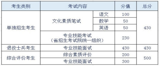 2022年曲阜遠東職業(yè)技術學院單招、綜合評價招生考試