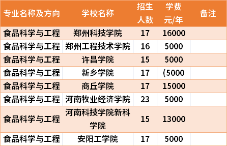 河南專升本食品科學(xué)與工程專業(yè)招生院校和招生人數(shù)