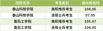 2021山東專升本通信工程專業(yè)錄取分?jǐn)?shù)線(最低投檔線)