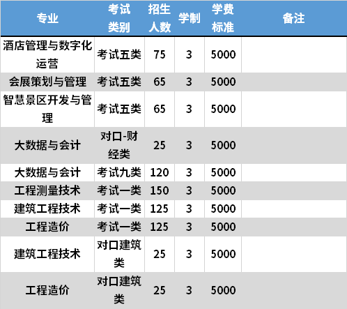 2021年石家庄铁路职业技术学院(康旅产业学院)高职单招专业计划