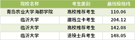 2021山東專升本園林專業(yè)錄取分數線(最低投檔線)