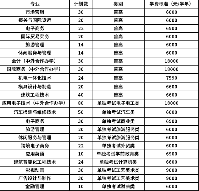 2021年浙江工商职业技术学院高职提前招生报名考试信息