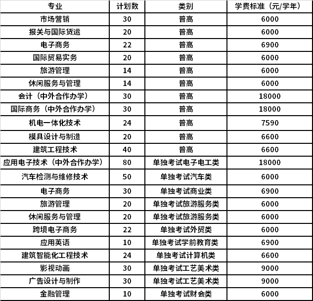 2021年浙江工商職業(yè)技術(shù)學(xué)院高職提前招生報(bào)名考試信息