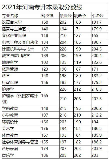 2021年平頂山學(xué)院專升本錄取分?jǐn)?shù)線