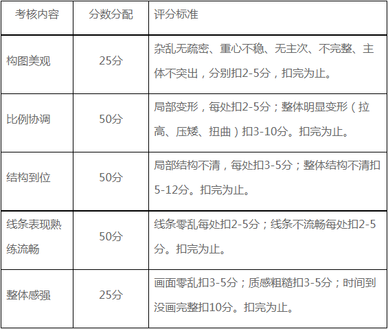 主要考核内容、分数分配