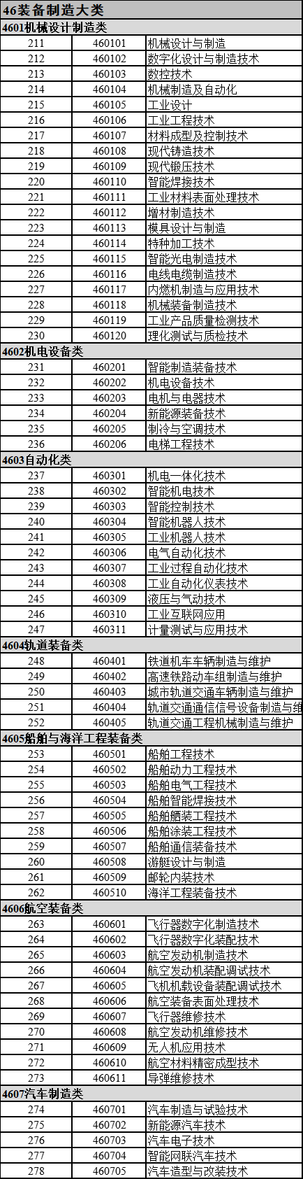 2022年甘肅專升本可報考機械設(shè)計制造及其自動化的?？茖I(yè)