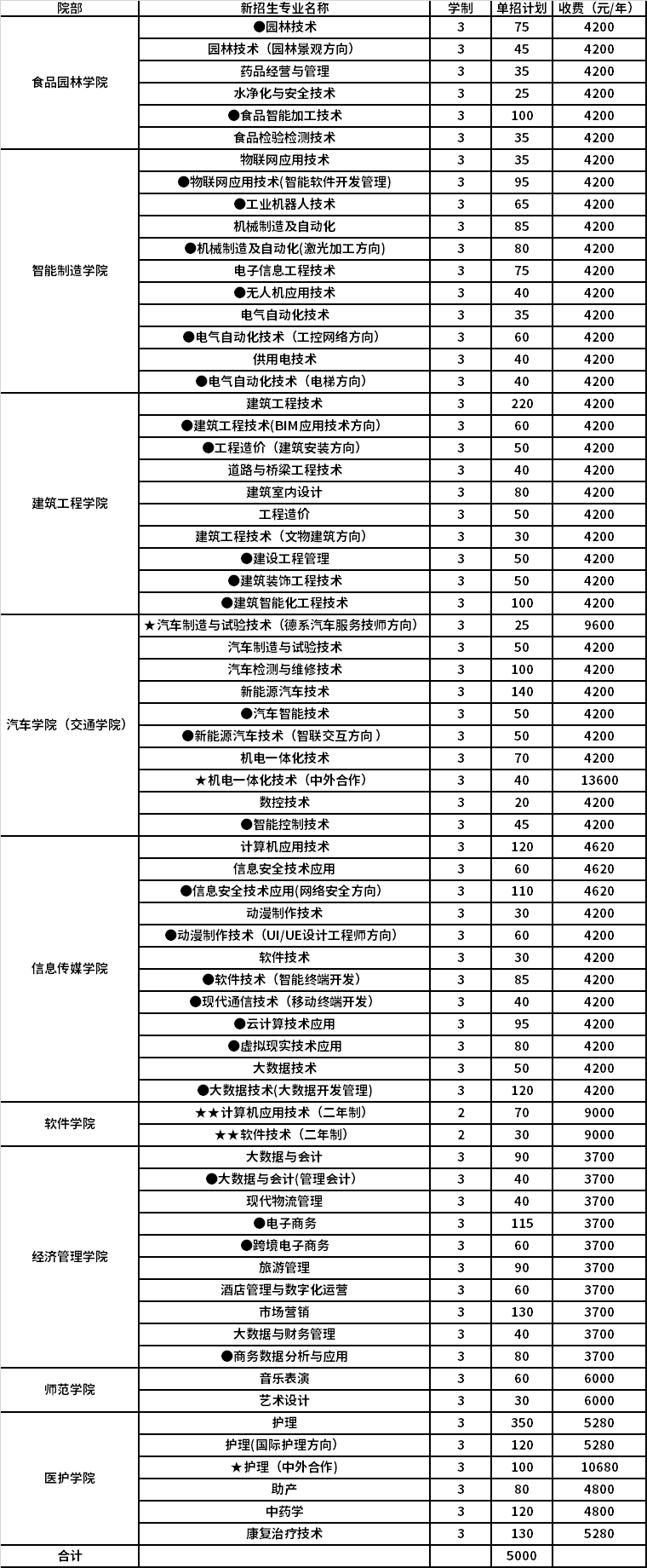 三門峽職業(yè)技術學院2021年單獨招生專業(yè)及計劃