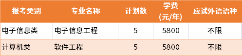 2022年南京工程學(xué)院建檔立卡批專轉(zhuǎn)本招生專業(yè)及學(xué)費(fèi)