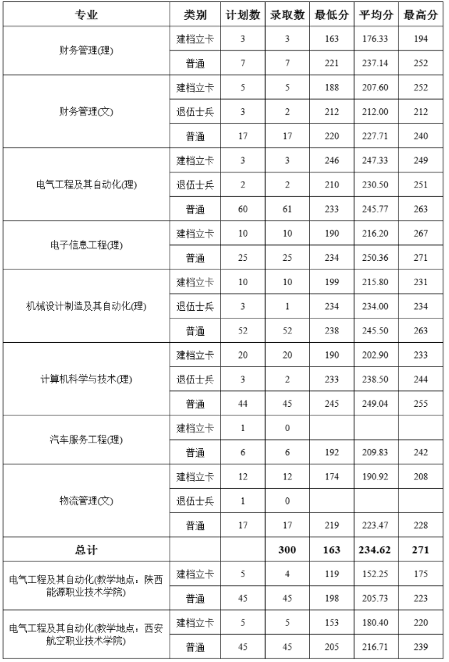 2021年西安航空學(xué)院專升本錄取分?jǐn)?shù)線