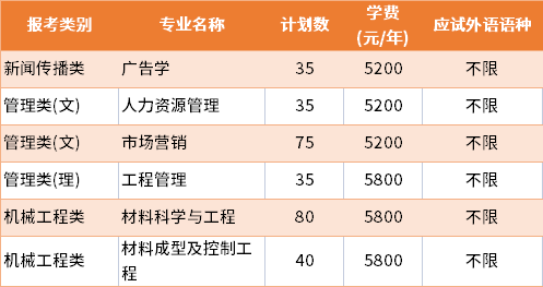 2022年宿遷學(xué)院普通批專轉(zhuǎn)本招生專業(yè)及學(xué)費(fèi)