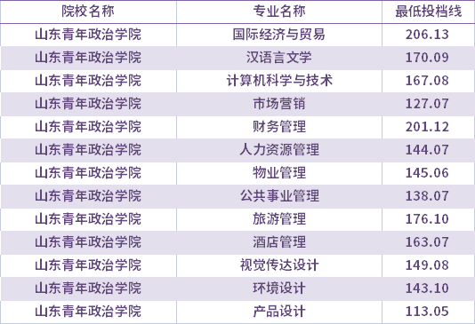 2021年山东青年政治学院退役士兵考生专升本录取分数线(最低投档线)