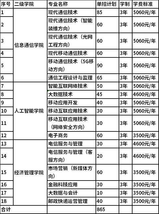 河源技術職業技師學院_西安郵電大學 電磁場與無線技術 是幾本專業_成都郵電職業技術學院