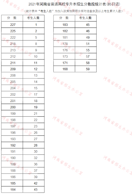 2021年河南專升本日語專業(yè)成績分段表