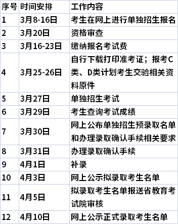 2021年湖南化工職業(yè)技術(shù)學(xué)院單獨招生時間