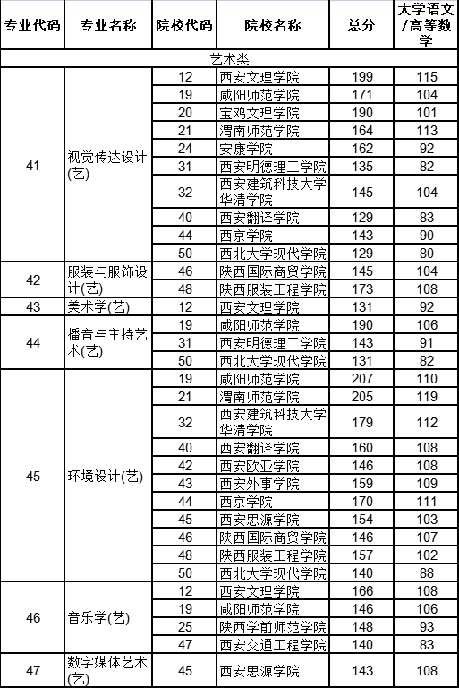 2021年陜西藝術(shù)類專業(yè)分校錄取最低分數(shù)（普通類）