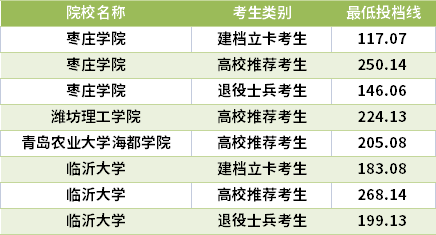 2021山東專升本廣播電視編導(dǎo)專業(yè)錄取分?jǐn)?shù)線(最低投檔線)