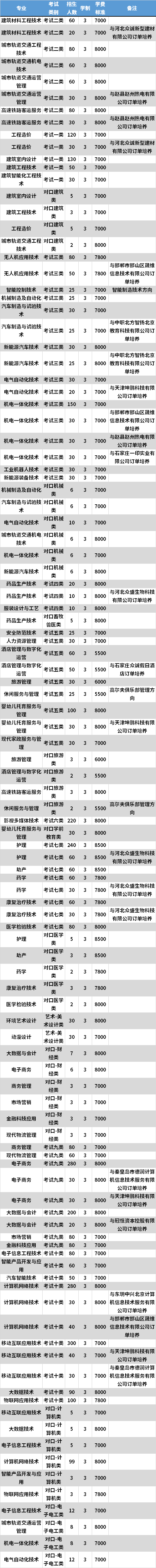 2021年渤海理工职业学院高职单招专业计划