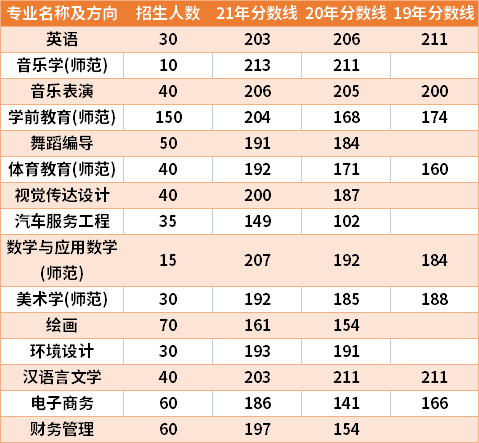 商丘師范學(xué)院2019-2021年專升本分數(shù)線