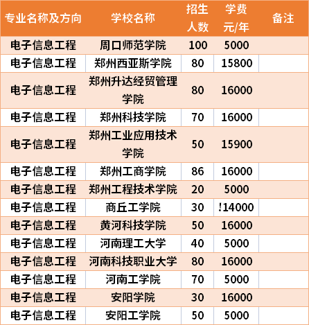 河南專升本電子信息工程專業(yè)招生院校和招生人數(shù)