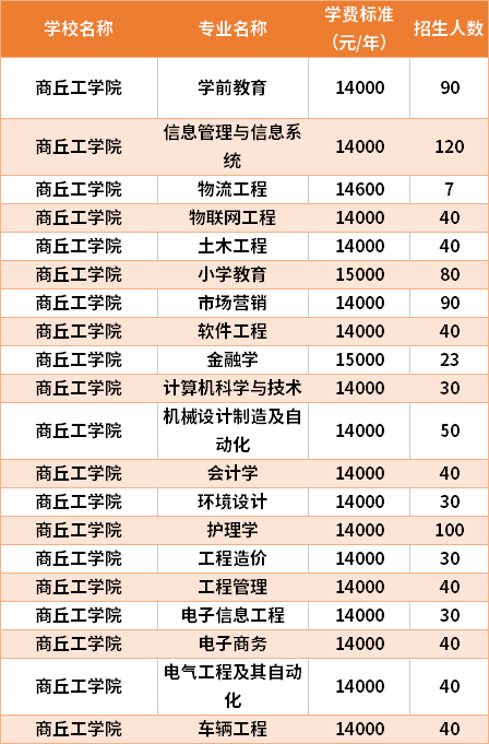 商丘工学院2021年专升本专业计划及学费