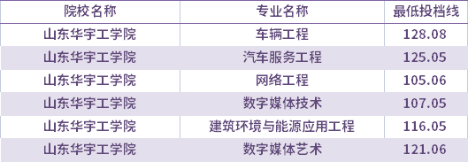 2021年山東華宇工學院建檔立卡考生專升本錄取分數(shù)線(最低投檔線)