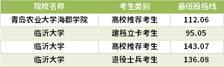 2021山東專升本動物科學專業(yè)錄取分數(shù)線(最低投檔線)