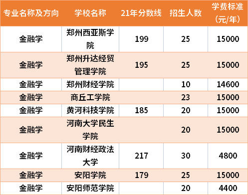 2021年河南專升本金融學(xué)專業(yè)分?jǐn)?shù)線