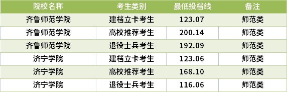 2021山東專升本體育教育專業(yè)錄取分數線(最低投檔線)