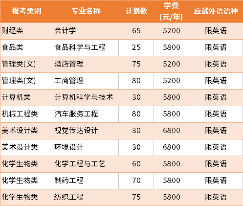 2022年鹽城工學(xué)院普通批專轉(zhuǎn)本招生專業(yè)及學(xué)費