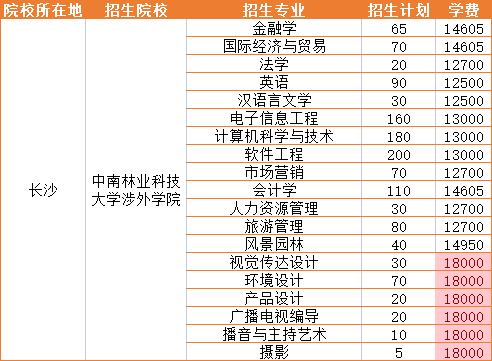 2021年中南林業(yè)科技大學(xué)涉外學(xué)院招生專業(yè)學(xué)費(fèi)詳情