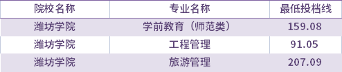 2021年濰坊學院退役士兵考生專升本錄取分數(shù)線(最低投檔線)