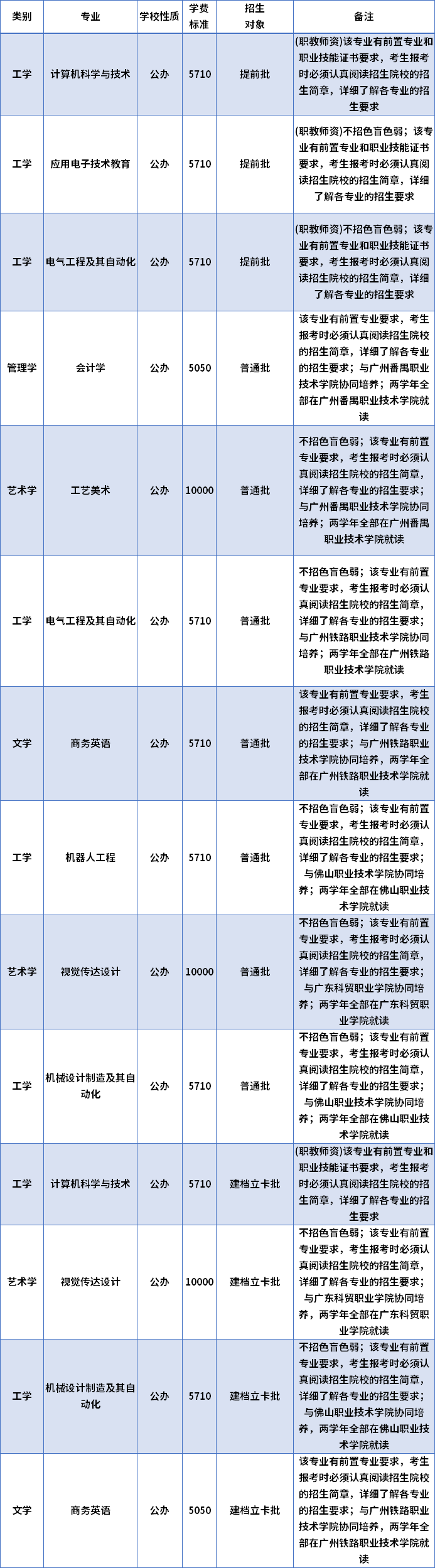 2022年廣東技術(shù)師范大學(xué)專升本招生專業(yè)及學(xué)費(fèi)