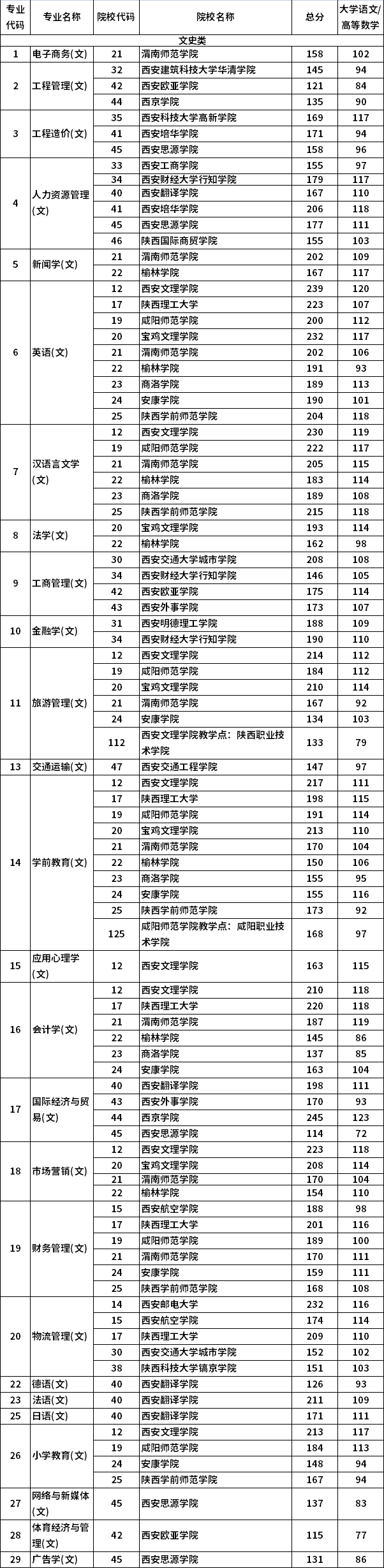 2021年陜西專升本文史類專業(yè)分校錄取最低分數(shù)（建檔立卡）