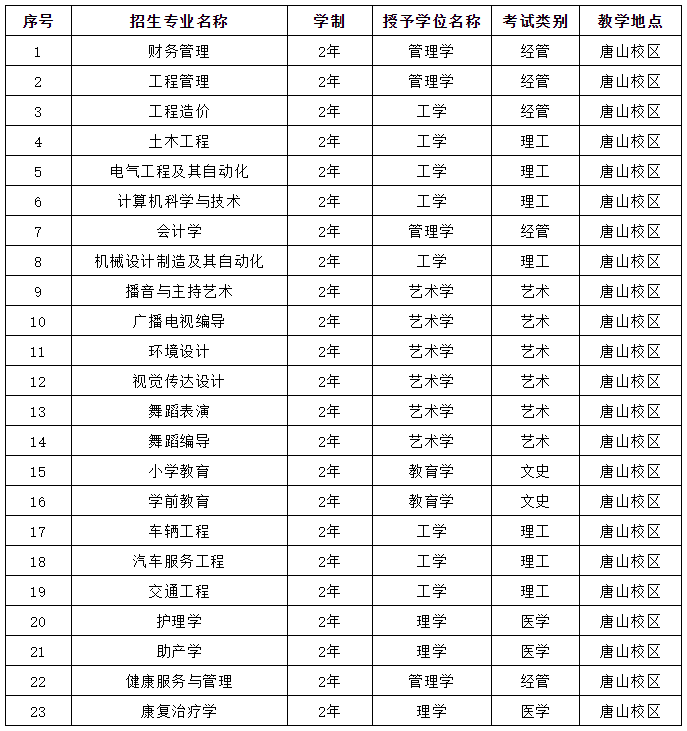 2022年河北科技學(xué)院專升本招生專業(yè)