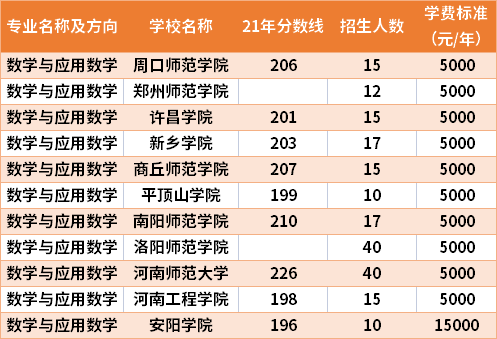 2021年河南專升本數(shù)學(xué)與應(yīng)用數(shù)學(xué)專業(yè)分?jǐn)?shù)線