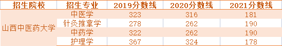 2019年-2021年山西中醫(yī)藥大學(xué)專升本錄取分?jǐn)?shù)線