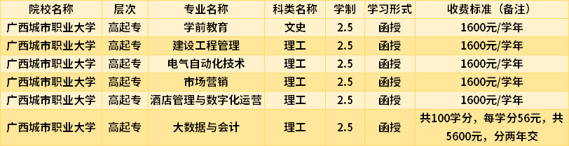 广西城市职业大学2022成人高考入学费用.png