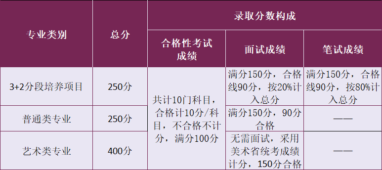 2022年南京城市职业学院高职提前招生录取
