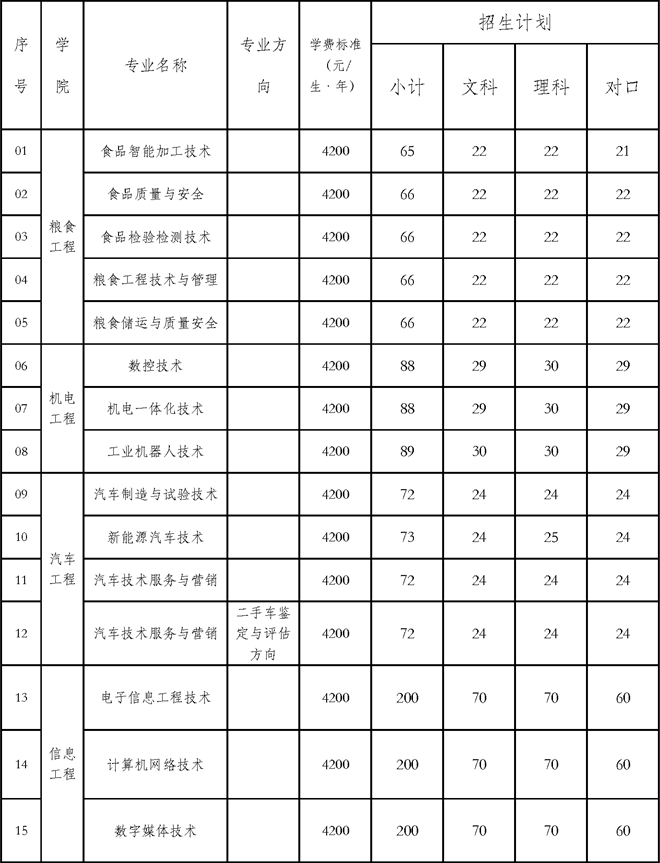 2021年河南工業(yè)貿(mào)易職業(yè)學(xué)院單獨考試招生專業(yè)計劃及學(xué)費