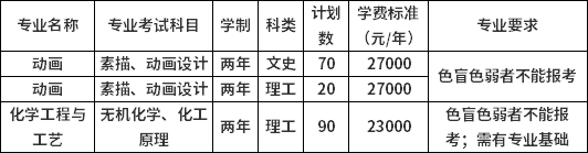 天津仁愛學(xué)院2022年專升本專業(yè)計劃