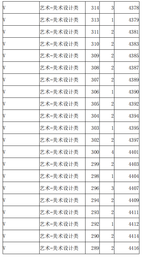 2021河北高职单招考试八类美术设计类一分一档统计表