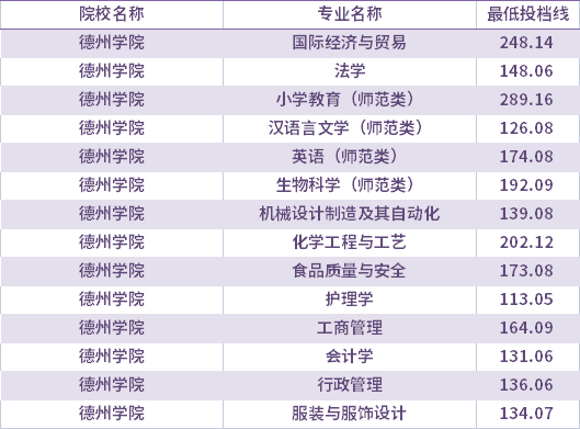 2021年德州學院建檔立卡考生專升本錄取分數(shù)線(最低投檔線)