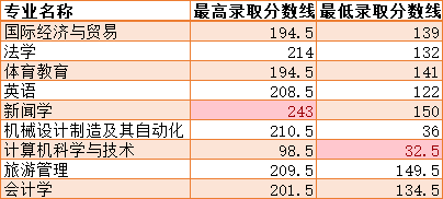 2021年湖南理工學(xué)院南湖學(xué)院普通類各專業(yè)錄取分數(shù)線