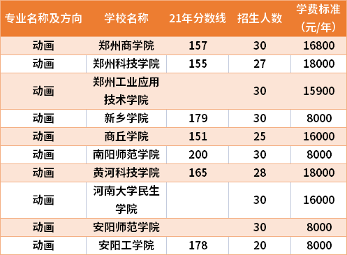 2021年河南专升本动画专业分数线