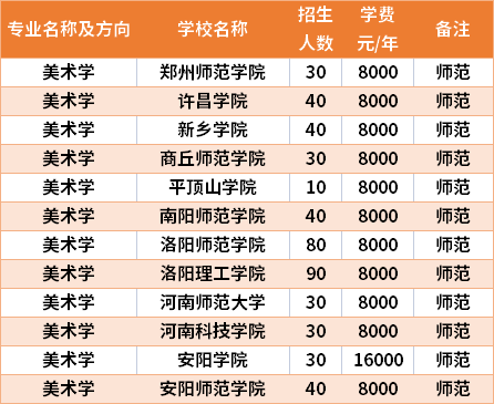 河南專升本美術(shù)學(xué)專業(yè)招生院校和招生人數(shù)